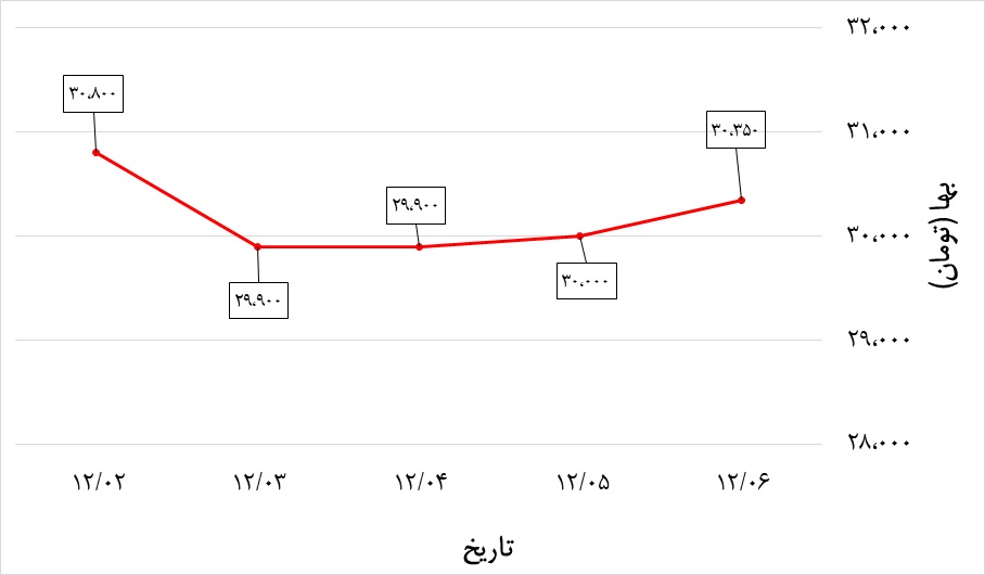 تغییرات قیمت یورو در هفته اول اسفند 99
